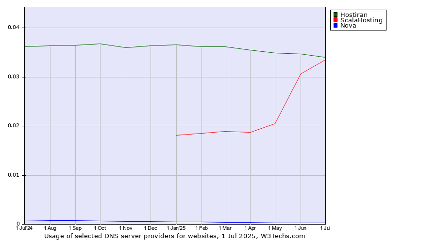 Historical trends in the usage of Hostiran vs. ScalaHosting vs. Nova