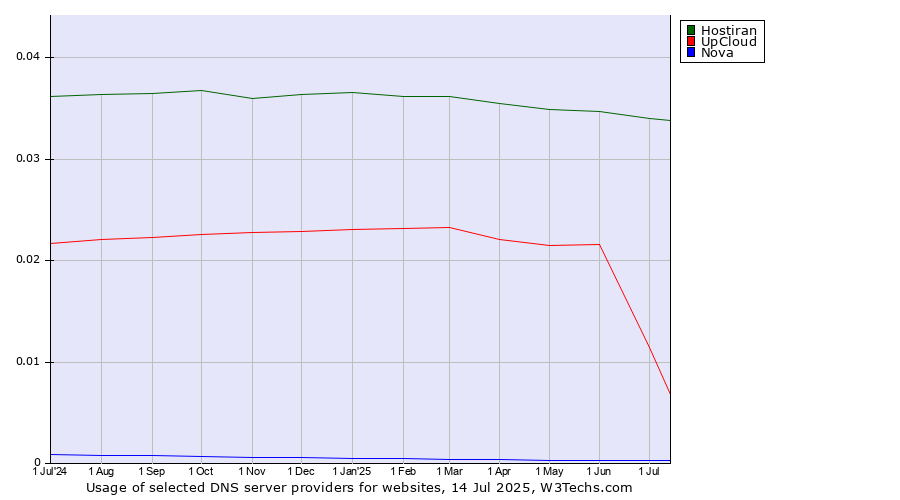 Historical trends in the usage of Hostiran vs. UpCloud vs. Nova