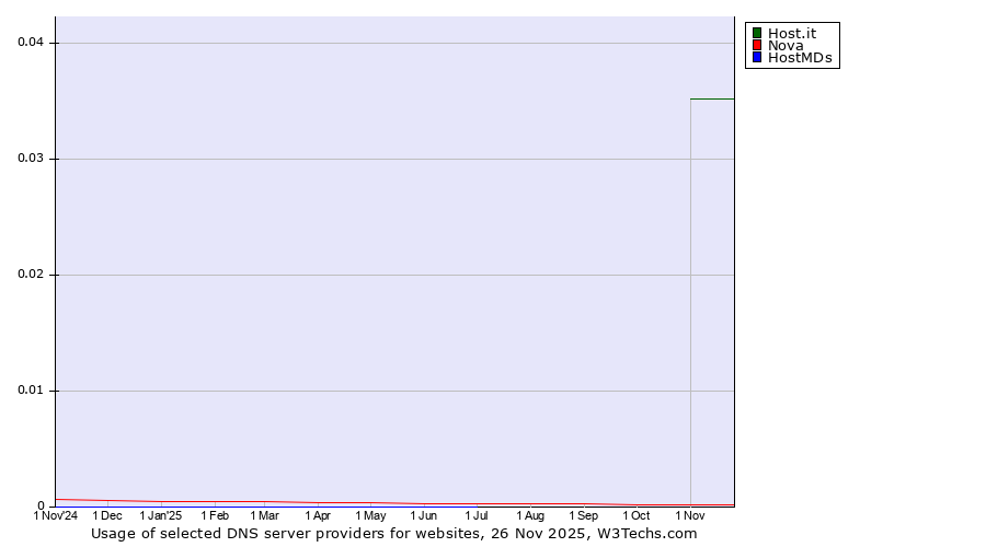 Historical trends in the usage of Host.it vs. Nova vs. HostMDs