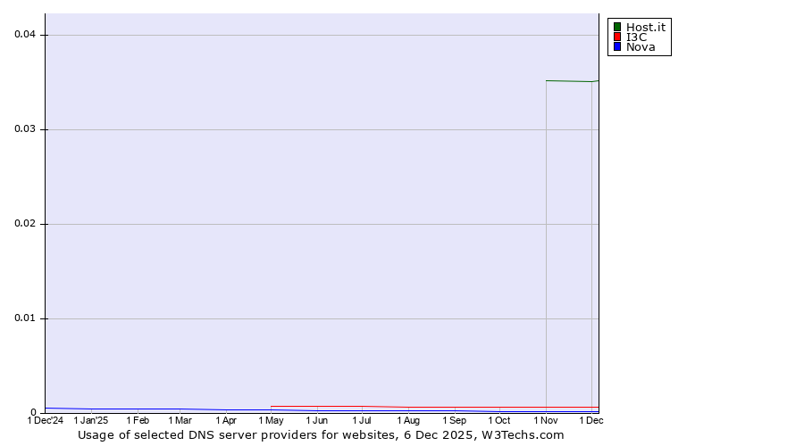 Historical trends in the usage of Host.it vs. I3C vs. Nova