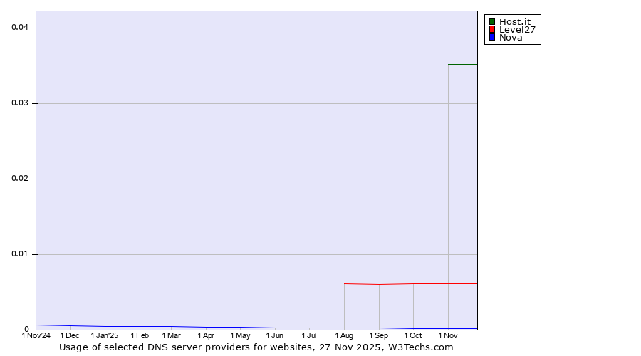 Historical trends in the usage of Host.it vs. Level27 vs. Nova