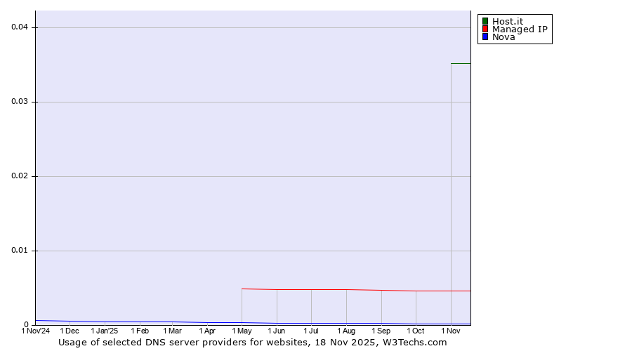 Historical trends in the usage of Host.it vs. Managed IP vs. Nova