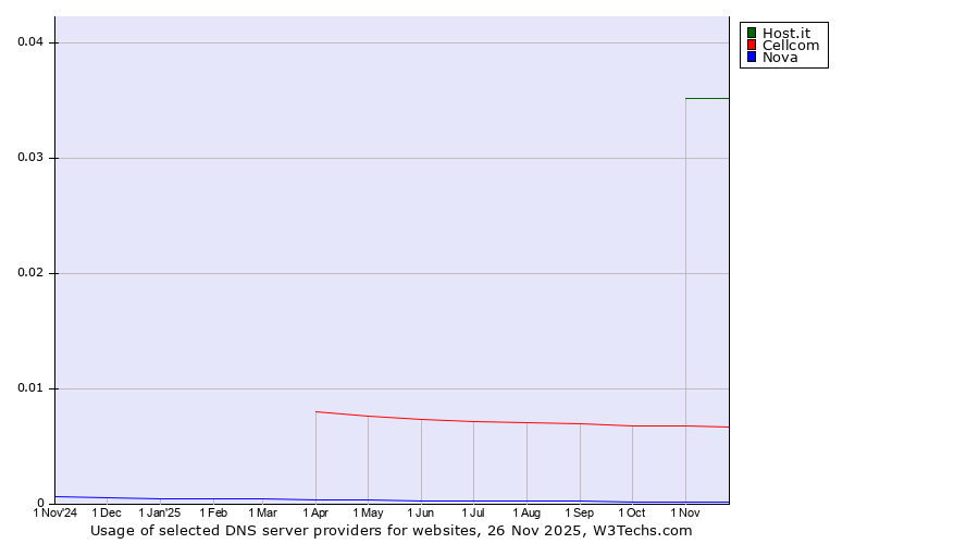 Historical trends in the usage of Host.it vs. Cellcom vs. Nova