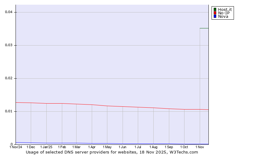Historical trends in the usage of Host.it vs. No-IP vs. Nova