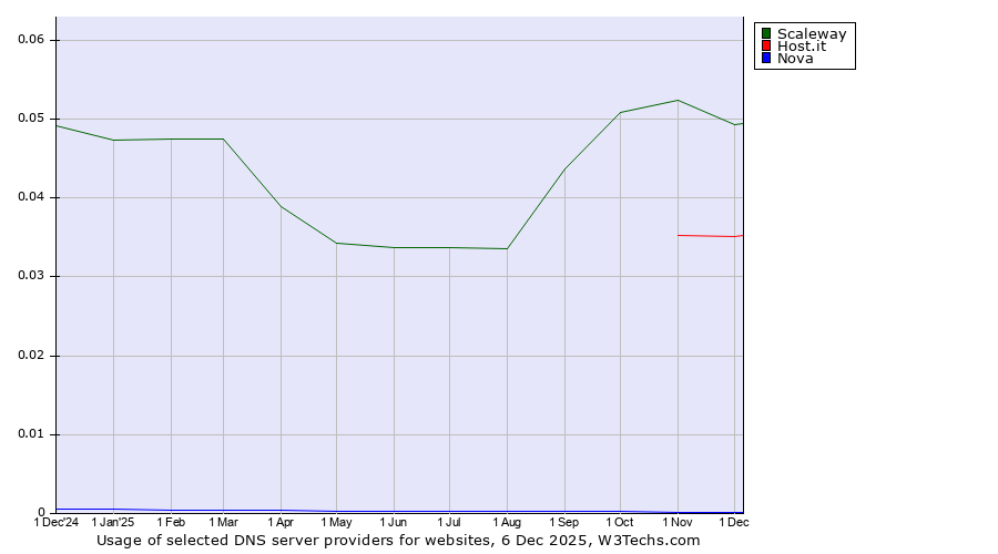 Historical trends in the usage of Scaleway vs. Host.it vs. Nova