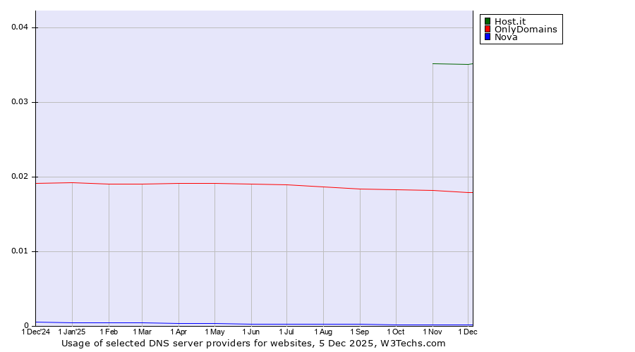 Historical trends in the usage of Host.it vs. OnlyDomains vs. Nova