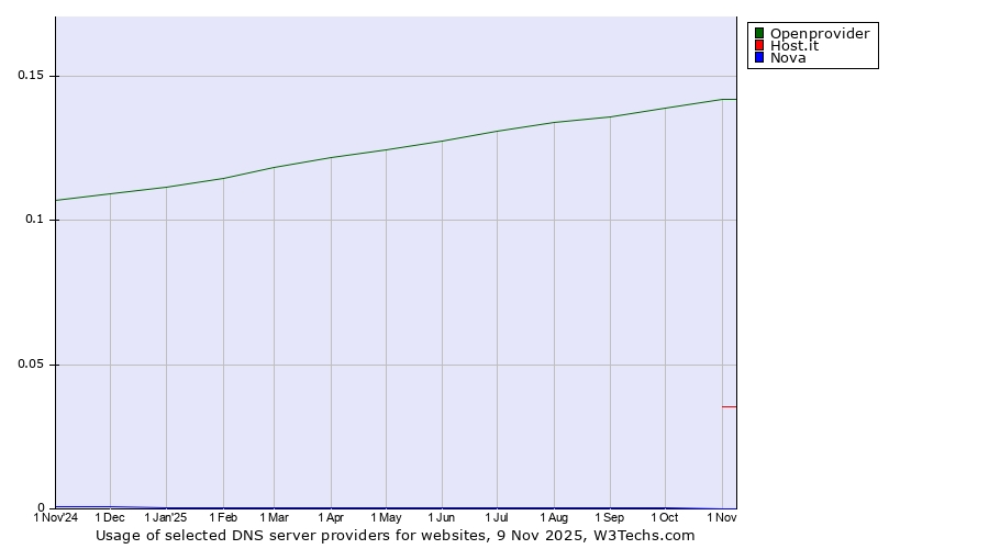 Historical trends in the usage of Openprovider vs. Host.it vs. Nova