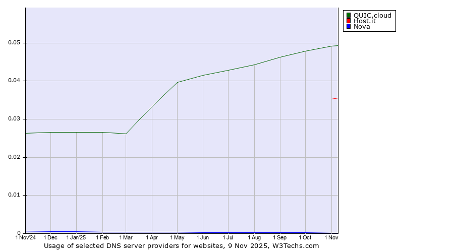 Historical trends in the usage of QUIC.cloud vs. Host.it vs. Nova
