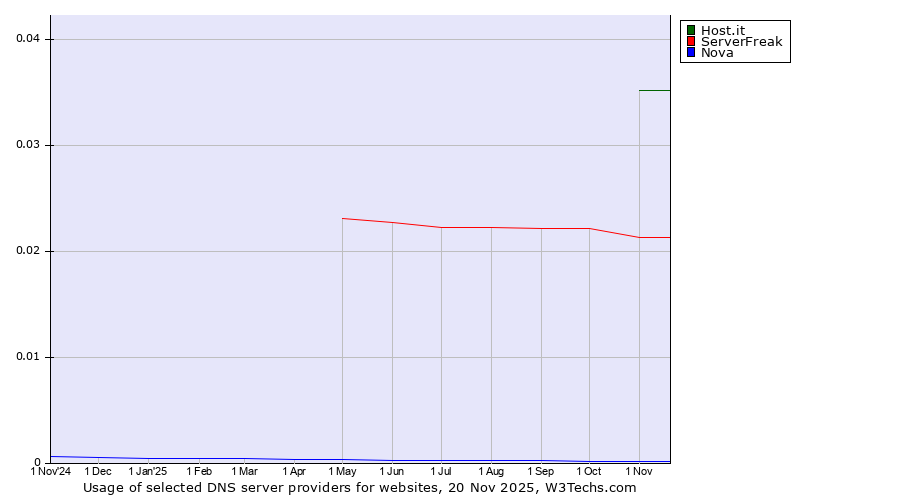 Historical trends in the usage of Host.it vs. ServerFreak vs. Nova