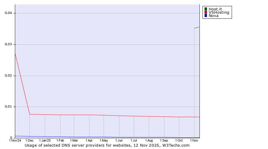 Historical trends in the usage of Host.it vs. VSHosting vs. Nova