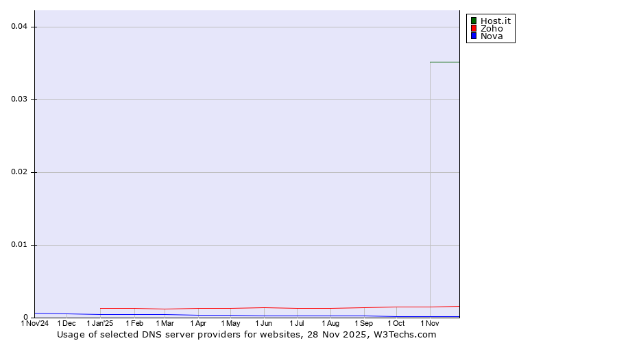 Historical trends in the usage of Host.it vs. Zoho vs. Nova