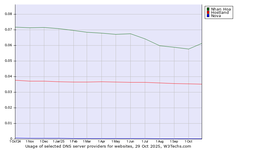 Historical trends in the usage of Nhan Hoa vs. Hostland vs. Nova