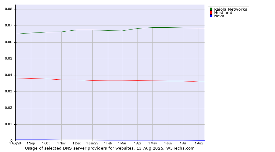 Historical trends in the usage of Raiola Networks vs. Hostland vs. Nova