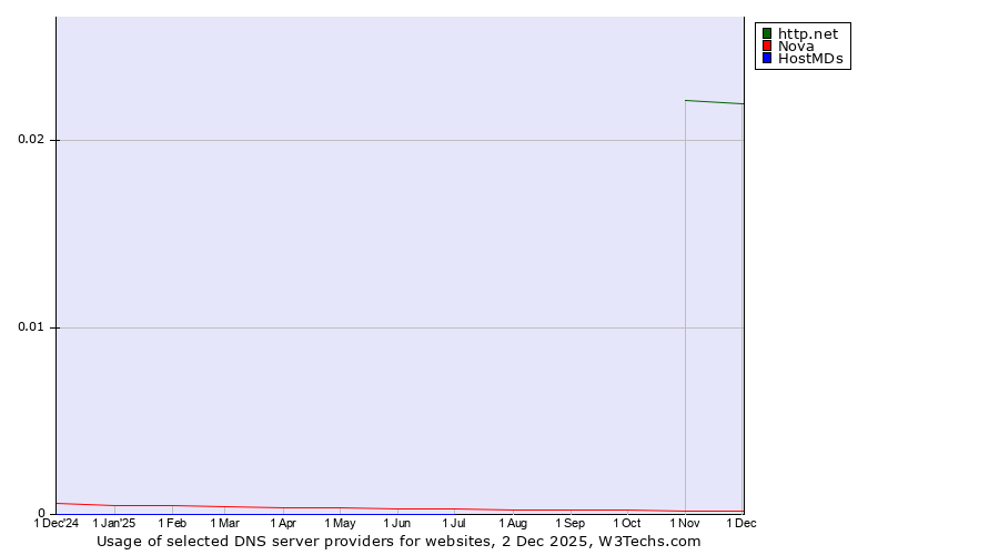 Historical trends in the usage of http.net vs. Nova vs. HostMDs