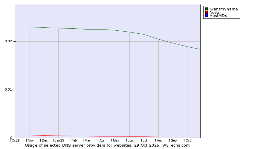 Historical trends in the usage of iwantmyname vs. Nova vs. HostMDs