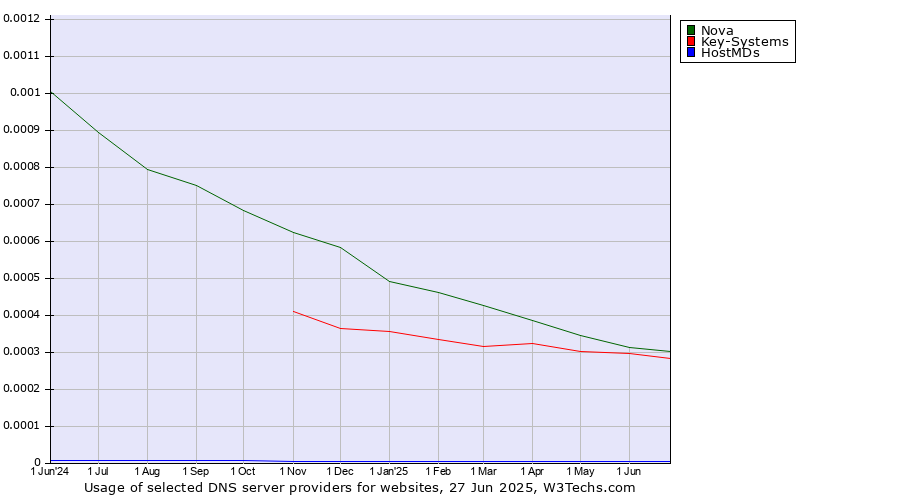 Historical trends in the usage of Nova vs. Key-Systems vs. HostMDs