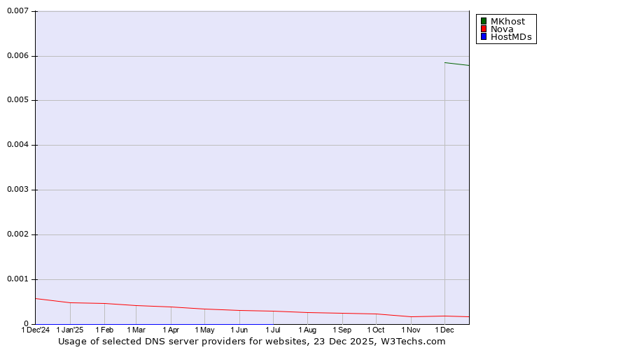 Historical trends in the usage of MKhost vs. Nova vs. HostMDs