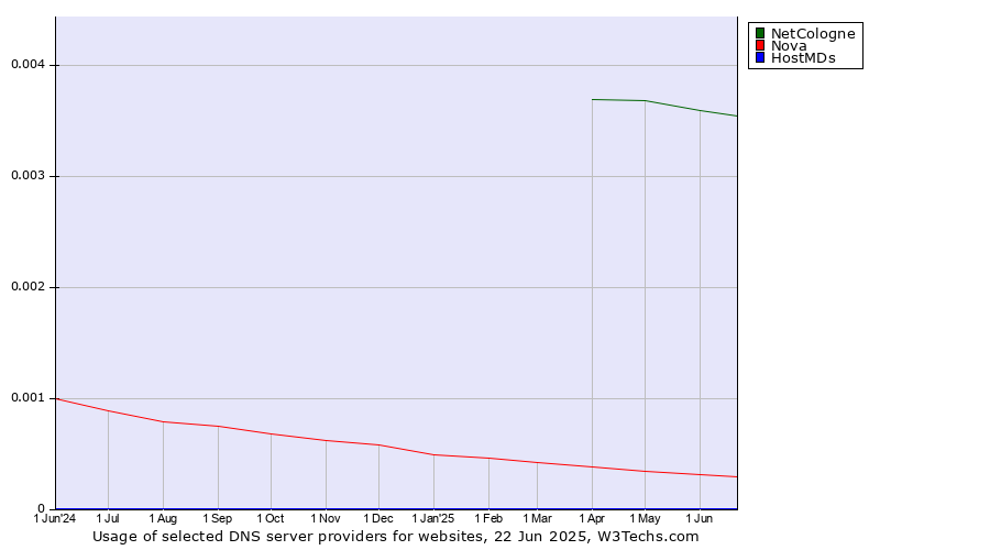 Historical trends in the usage of NetCologne vs. Nova vs. HostMDs