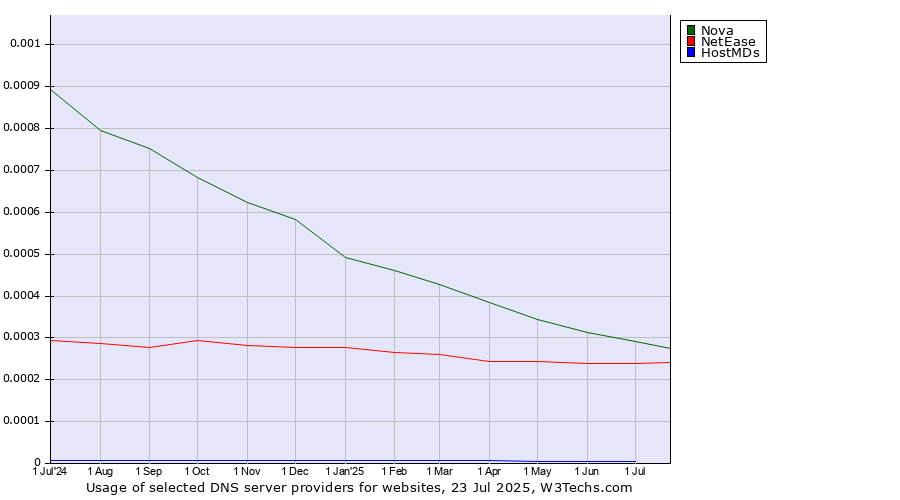 Historical trends in the usage of Nova vs. NetEase vs. HostMDs