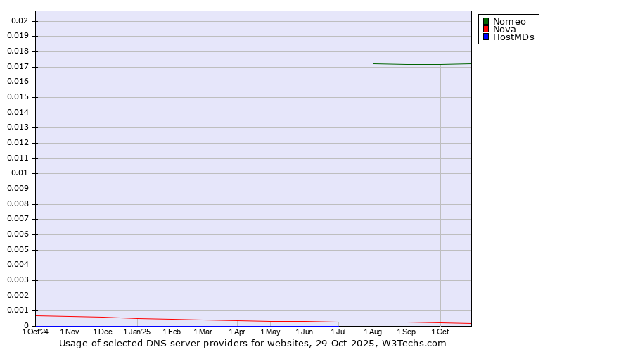 Historical trends in the usage of Nomeo vs. Nova vs. HostMDs