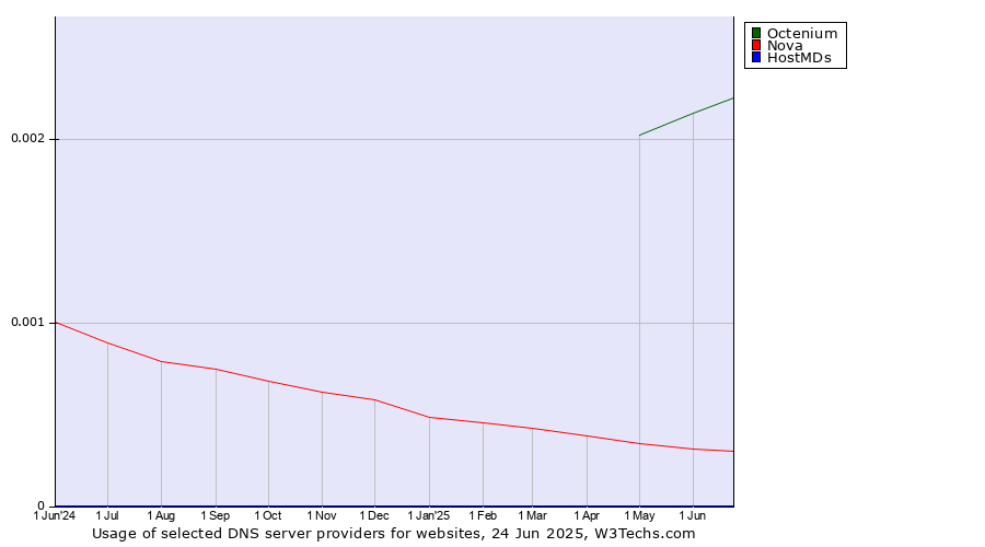 Historical trends in the usage of Octenium vs. Nova vs. HostMDs