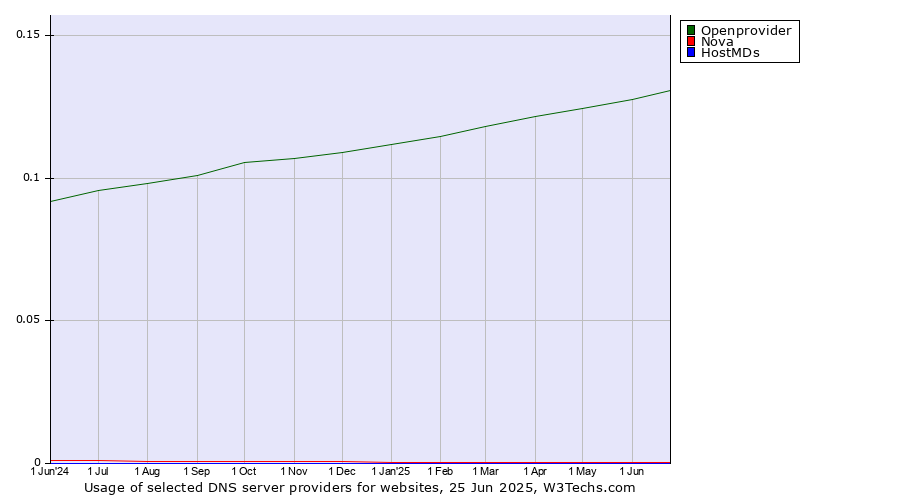 Historical trends in the usage of Openprovider vs. Nova vs. HostMDs