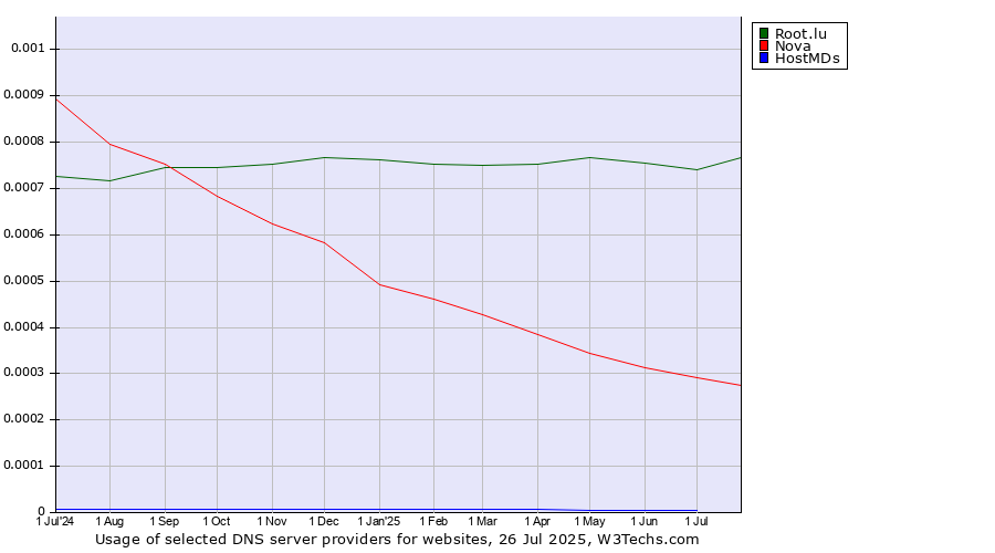 Historical trends in the usage of Root.lu vs. Nova vs. HostMDs