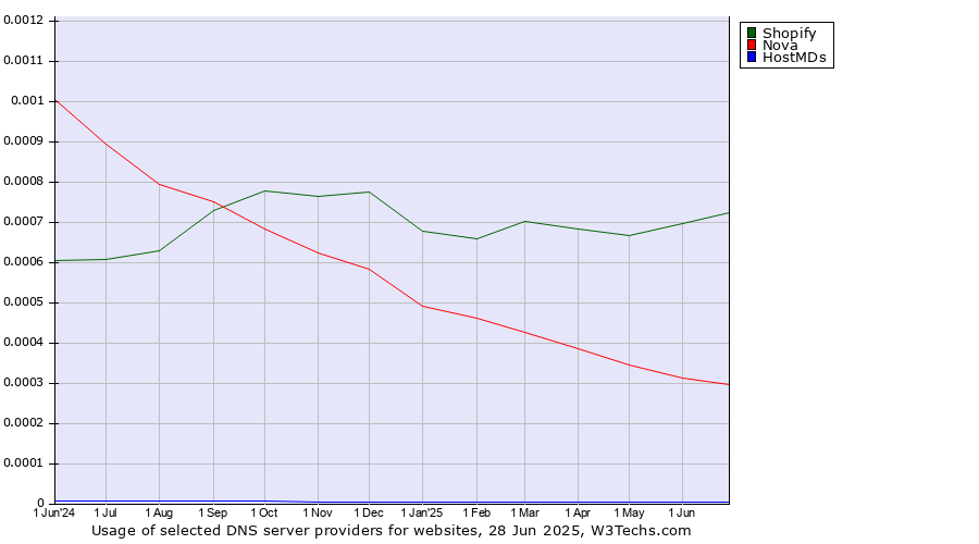 Historical trends in the usage of Shopify vs. Nova vs. HostMDs