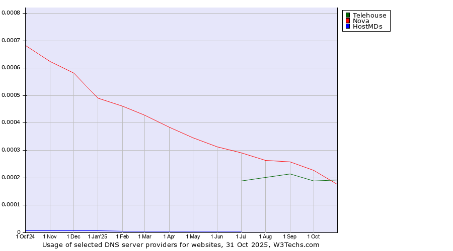 Historical trends in the usage of Nova vs. Telehouse vs. HostMDs