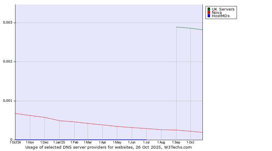 Historical trends in the usage of UK Servers vs. Nova vs. HostMDs