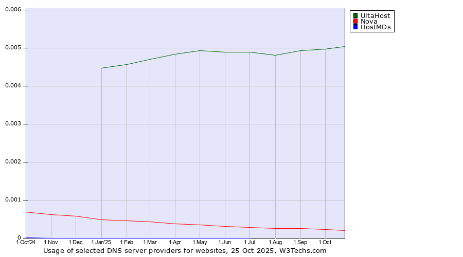Historical trends in the usage of UltaHost vs. Nova vs. HostMDs