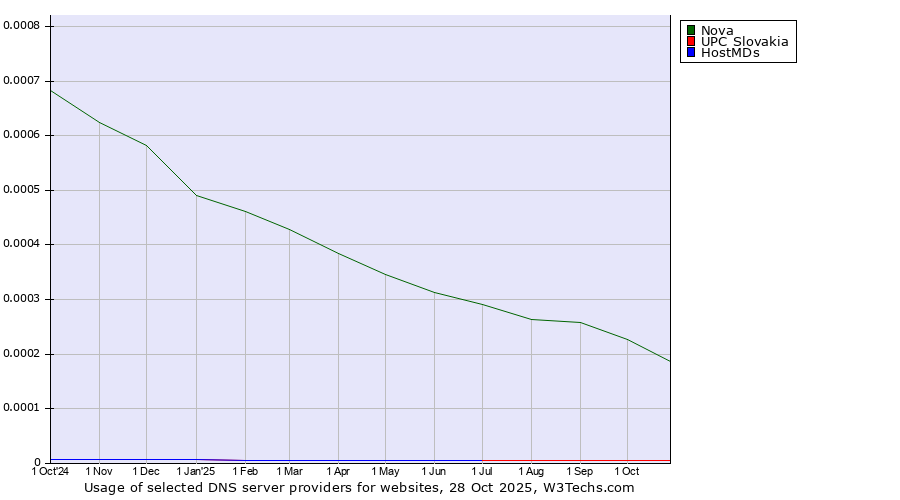 Historical trends in the usage of Nova vs. UPC Slovakia vs. HostMDs