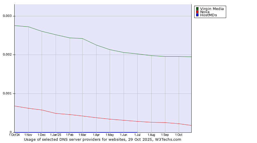 Historical trends in the usage of Virgin Media vs. Nova vs. HostMDs