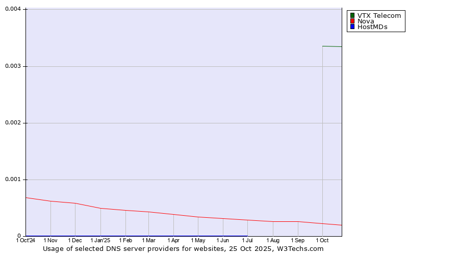 Historical trends in the usage of VTX Telecom vs. Nova vs. HostMDs
