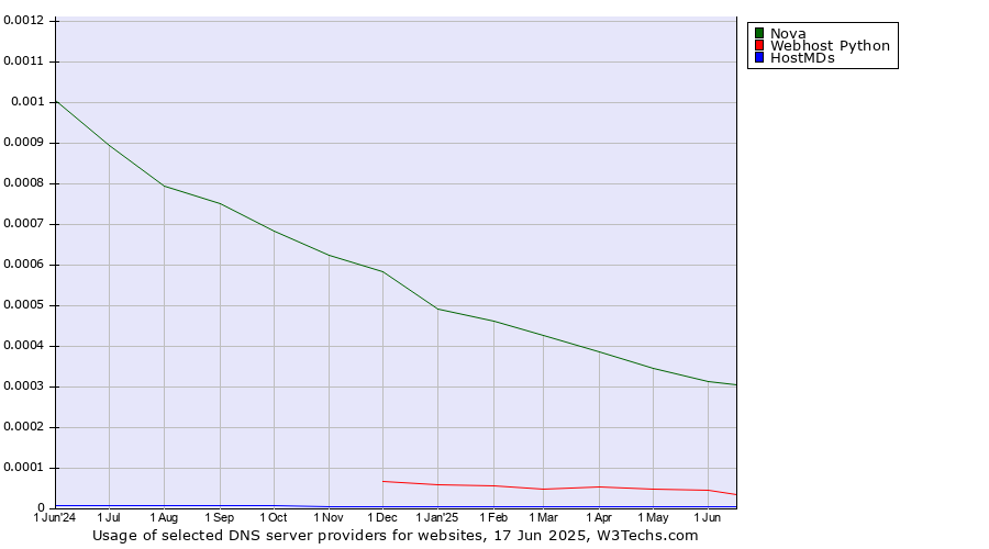 Historical trends in the usage of Nova vs. Webhost Python vs. HostMDs