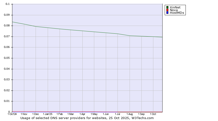 Historical trends in the usage of XinNet vs. Nova vs. HostMDs