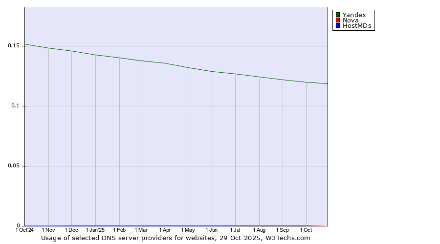 Historical trends in the usage of Yandex vs. Nova vs. HostMDs