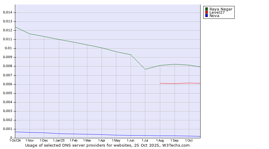 Historical trends in the usage of Raya Negar vs. Level27 vs. Nova