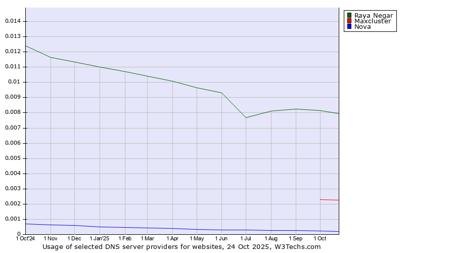 Historical trends in the usage of Raya Negar vs. Maxcluster vs. Nova