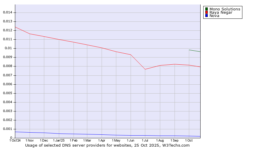 Historical trends in the usage of Mono Solutions vs. Raya Negar vs. Nova