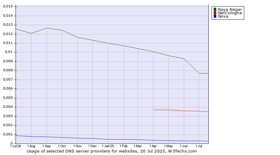 Historical trends in the usage of Raya Negar vs. NetCologne vs. Nova