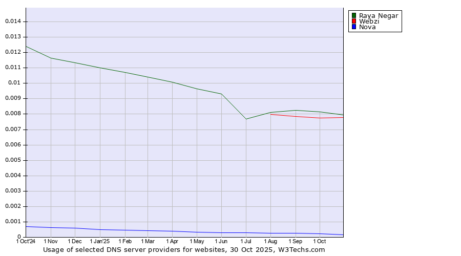 Historical trends in the usage of Raya Negar vs. Webzi vs. Nova