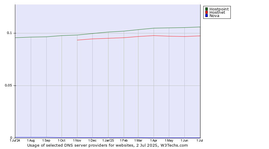 Historical trends in the usage of Hostpoint vs. Hostnet vs. Nova