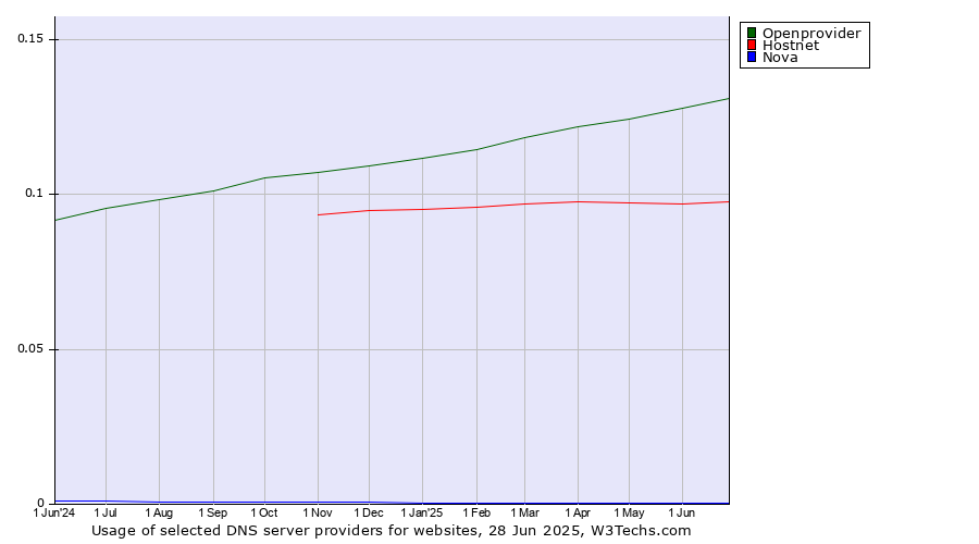 Historical trends in the usage of Openprovider vs. Hostnet vs. Nova