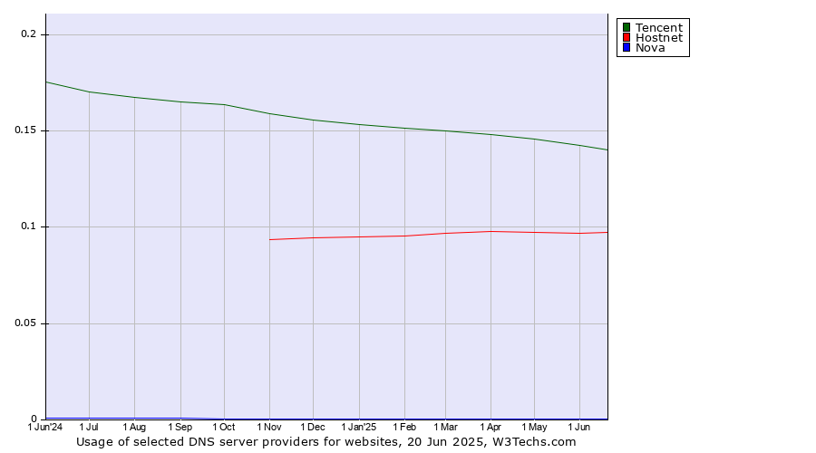 Historical trends in the usage of Tencent vs. Hostnet vs. Nova
