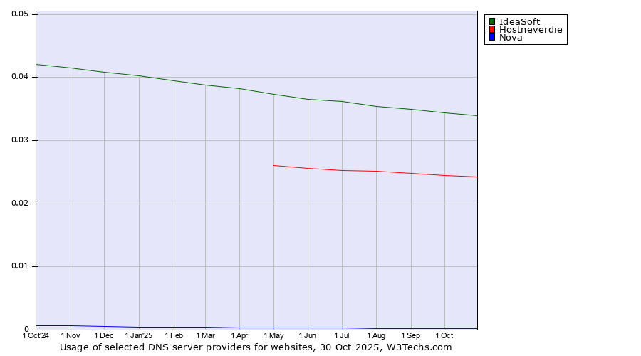 Historical trends in the usage of IdeaSoft vs. Hostneverdie vs. Nova