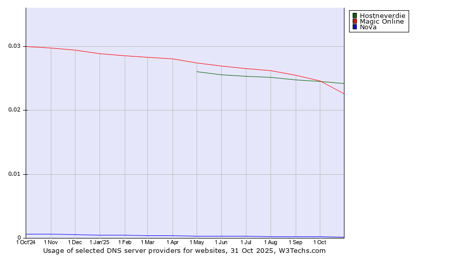 Historical trends in the usage of Hostneverdie vs. Magic Online vs. Nova