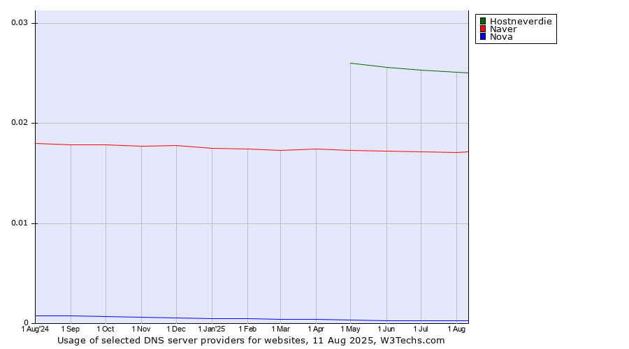 Historical trends in the usage of Hostneverdie vs. Naver vs. Nova