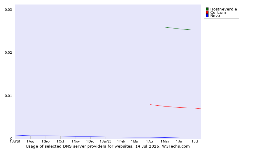 Historical trends in the usage of Hostneverdie vs. Cellcom vs. Nova