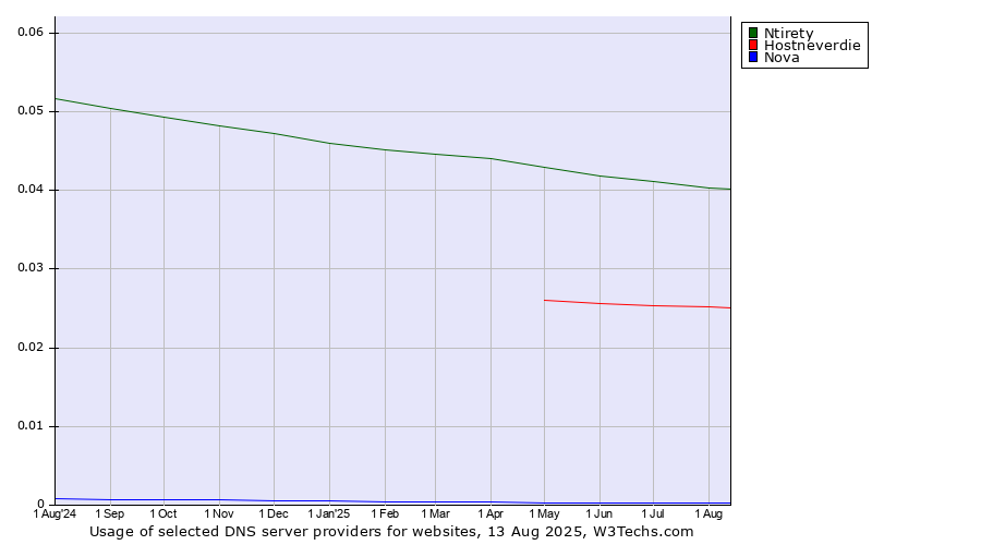 Historical trends in the usage of Ntirety vs. Hostneverdie vs. Nova